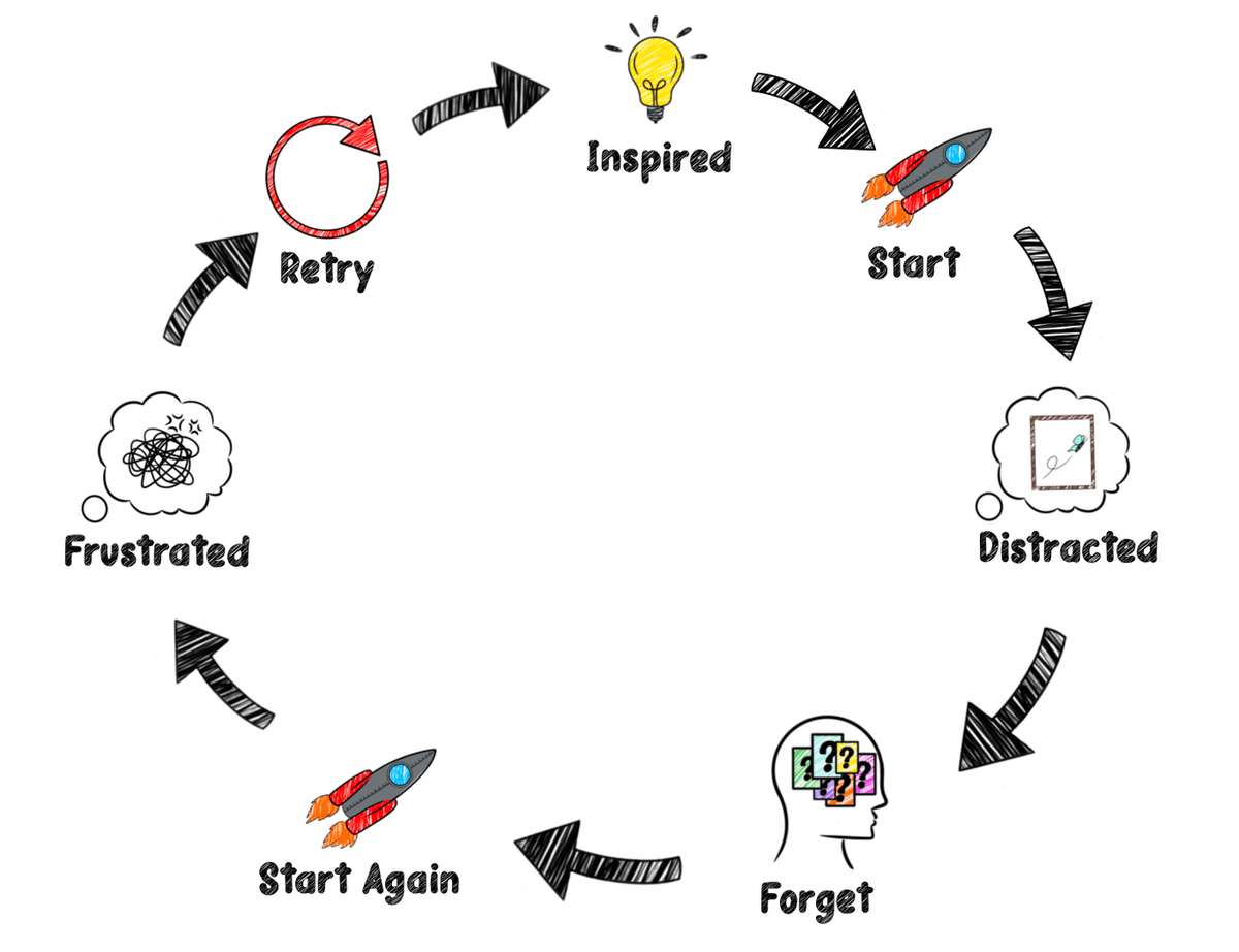 Bad cycle of learning problems